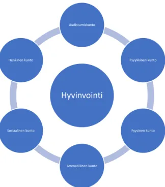 Kuva 3. Mukailtu kuva Sydänmaanlakan (2006) hyvinvoinnin osa-alueista, joista jokaisella  on osuutta hyvinvoinnin kokemuksen rakentumisesa