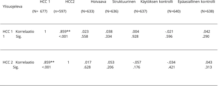 Taulukko 6. Pearsonin korrelaatiokerroin luokitelluista hiuskortisoleista 1 ja 2 (HCC1 &amp; HCC2) ja  vanhemmuustyyleistä 