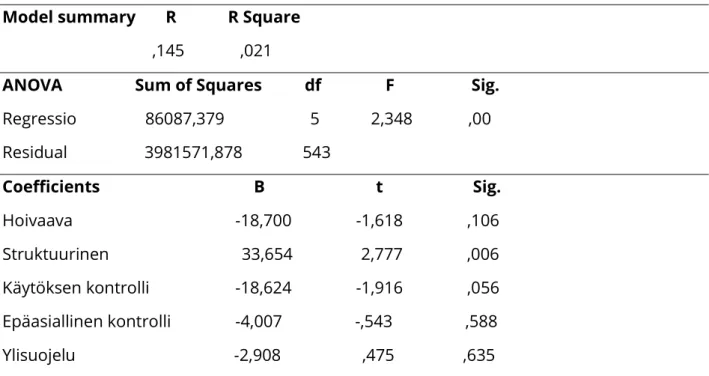 Taulukko 8. Lineaarinen regressioanalyysi selittävänä muuttujana hiuskortisolinäyte 2  Model summary       R            R Square     