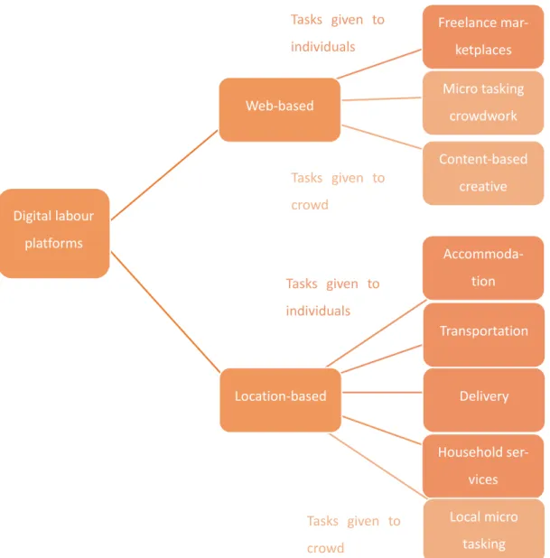 Figure 2. Digital platform categorisation. Adapted from Schmidt (2017). 