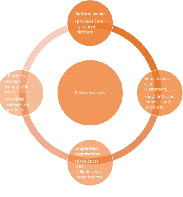 Figure 3. The platform actors. 