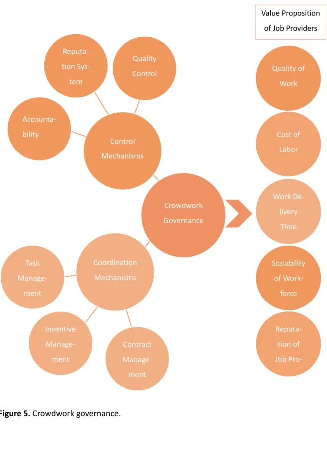Figure 5. Crowdwork governance. 