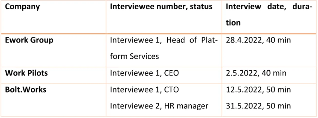 Table 1. Interviewee information. 