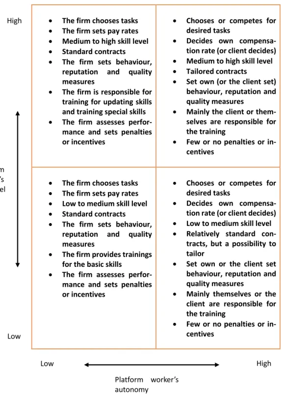 Figure 7. Classifying platform workers’ skill level and autonomy in the firm. 