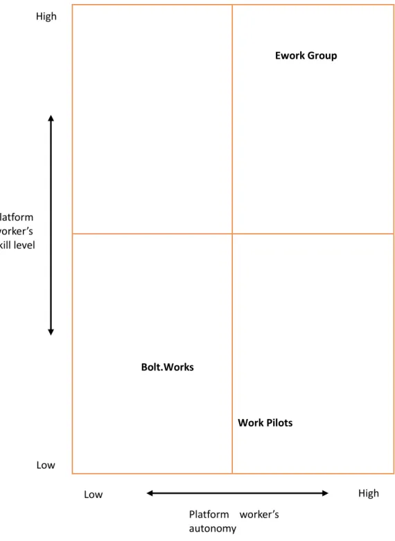 Figure 8. Situating case firms based on platform worker’s autonomy and skill level. 