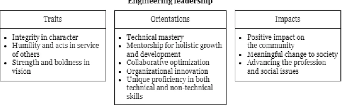 Figure 1: Three themes of engineering leadership (Li et al. 2022; Rottmann et al., 2015) 