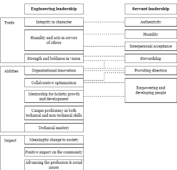 Figure 2: Apparent connections between engineering and servant leadership 