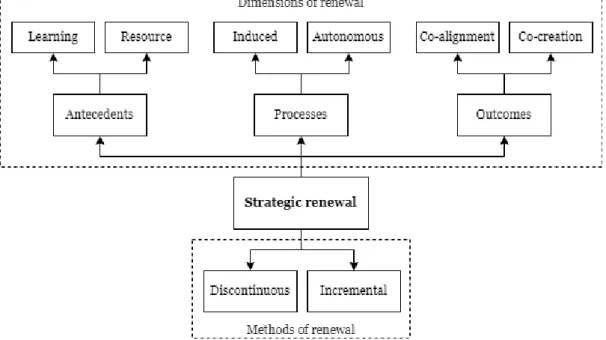 Figure  3:  The  dimensions  and  methods  of  strategic  renewal  (Agarwal  &amp;  Helfat,  2009; 