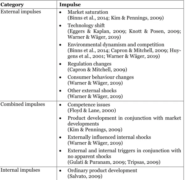 Table 1: Impulses for strategic renewal 