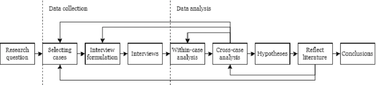 Figure 4: The research design 
