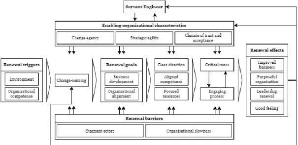 Figure 6: Strategic renewal process model 