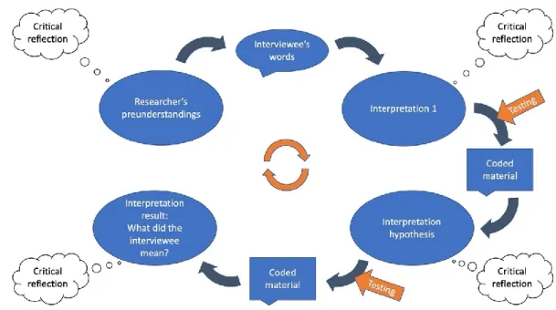Figure 1. Hermeneutical circle following Laine (2018, p. 38). 