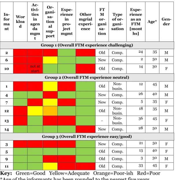 Table 1. Summary of informant data in the groups. 