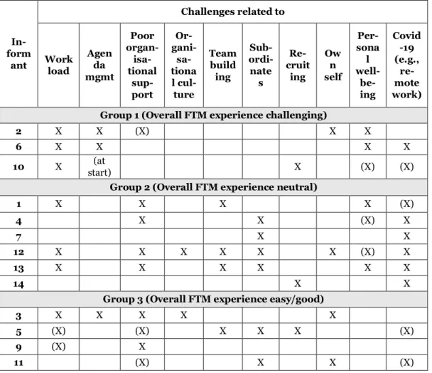 Table 2. Summary of the main challenges faced by the informants (the less  prevalent challenges are marked with (X))