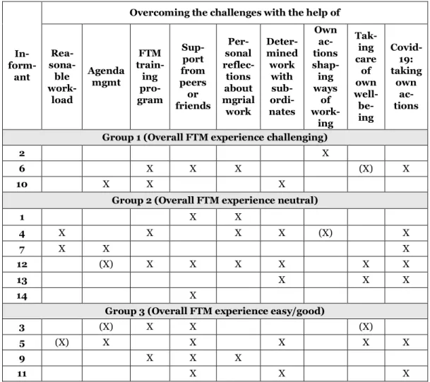 Table 3. Summary of the main ways to overcome challenges by the inform- inform-ants (the less prevalent are marked with (X))