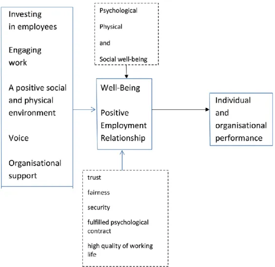Figure  2.  Model  for  considering  employee  well-being  in  organisations  by  Guest (2017, p