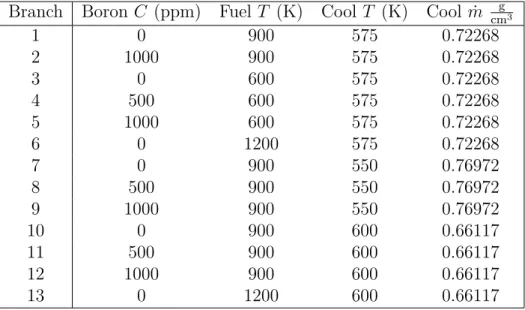 Table 3.2: Operational conditions of branch variations for group constant generation.