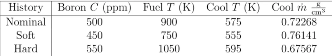 Table 3.4: Fuel depletion operational conditions for 2D fuel assembly depletion problem.