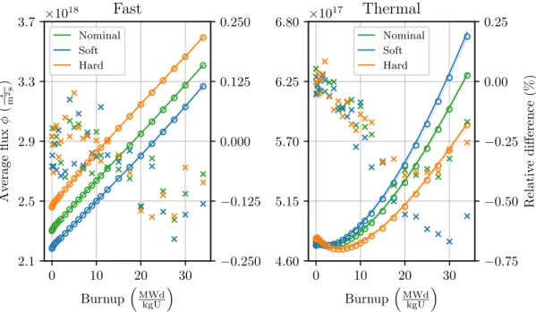 Figure 4.2: Comparison of fast and thermal group average flux for three different depletion histories in the 2D single assembly depletion problem