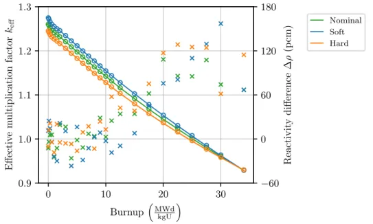 Figure 4.1: Comparison of effective multiplication factor as a function of burnup for three simulated depletion histories of a single two-dimensional fuel assembly