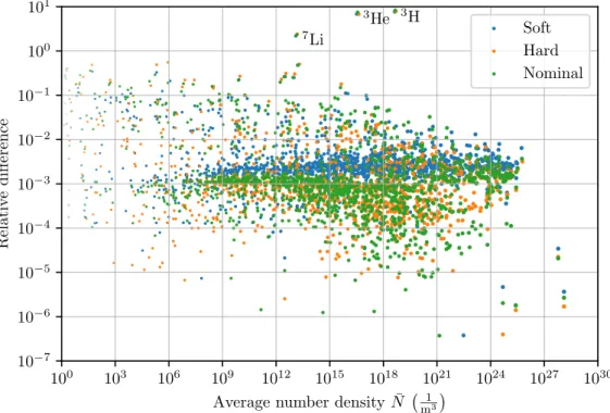 Figure 4.3: Nuclide average number density calculated with Ants and the relative difference compared to Serpent in a 2D single assembly depletion problem