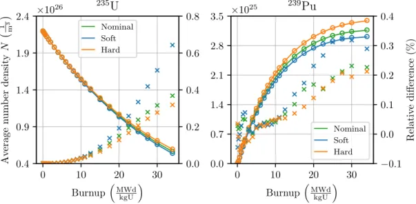 Figure 4.5 shows that Ants can also predict the inventory of 238 Pu and 241 Am accurately in the two-dimensional depletion problem