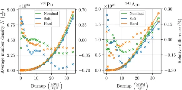 Figure 4.5: The evolution of two minor actinides as a function of burnup. Ants results are drawn with circles and Serpent results with solid lines