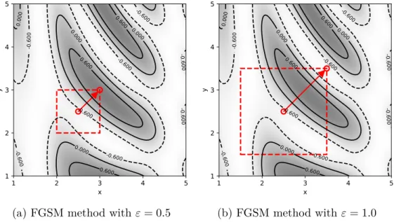 Figure 3: Example of the FGSM method with two different perturbation sizes ε within the uncertainty set U ∞ 