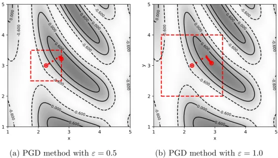 Figure 4: Example of the PGD method with two different perturbation sizes ε within the uncertainty set U ∞ 