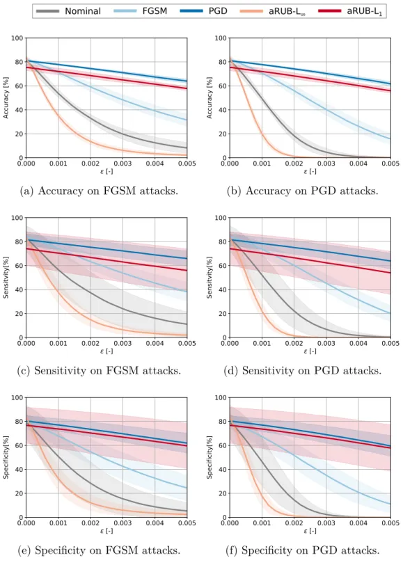 Figure 10: Accuracy, sensitivity and specificity of the diabetic chest X-ray for FGSM and PGD attacks within U ∞ for different perturbation sizes ε