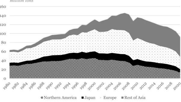 Figure 2 and Figure 3 depict the absolute and relative change in newsprint produc- produc-tion by major regions since the 1980’s