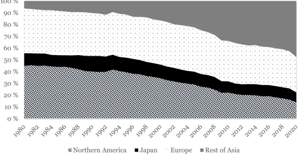 Figure  3.  Relative  total  newsprint  production  by  major  region  1980-2020.  (FAOSTAT,  2022) 