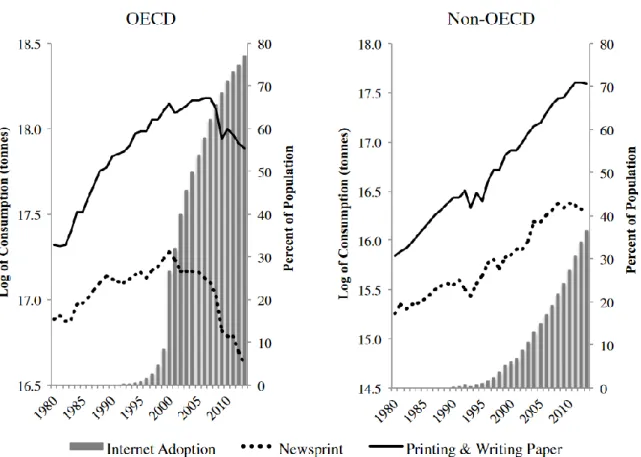 Figure 4. Observed newsprint consumption, printing and writing paper consumption, and  Internet adoption for OECD and non-OECD regions, 1980–2013