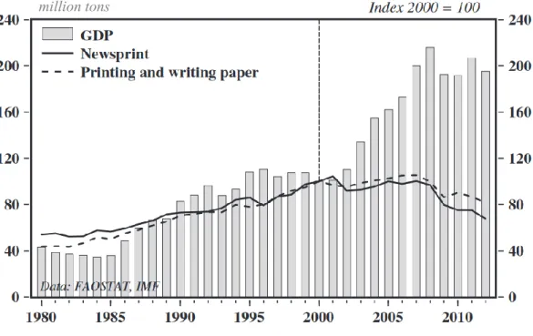 Figure 6. The EU newsprint and printing and writing paper consumption and GDP in 1980–