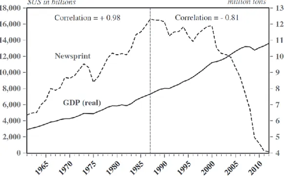 Figure 5. The US newsprint consumption and real GDP in 1961–2012. (Hurmekoski and  Hetemäki, 2013) 