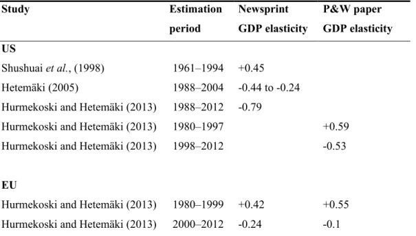 Table 5. Long-term GDP elasticities for the US and EU newsprint and printing and writing  consumption