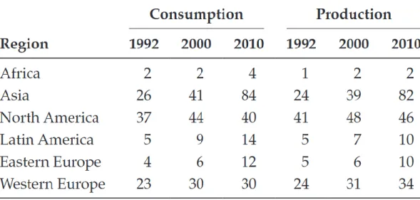 Table 6. Paperboard Consumption and Production by Regions (in Million Metric Tons). 