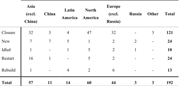 Table 7. Geographical locations of projects for the 22 largest PPI companies in North Amer- Amer-ica, Western Europe and Japan between 1995 and 2012 at the mill level