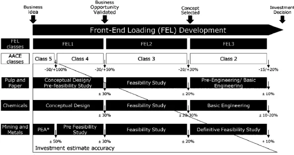 Figure 10. Overview of the Front-End Loading methodology with step aliases in different  industries