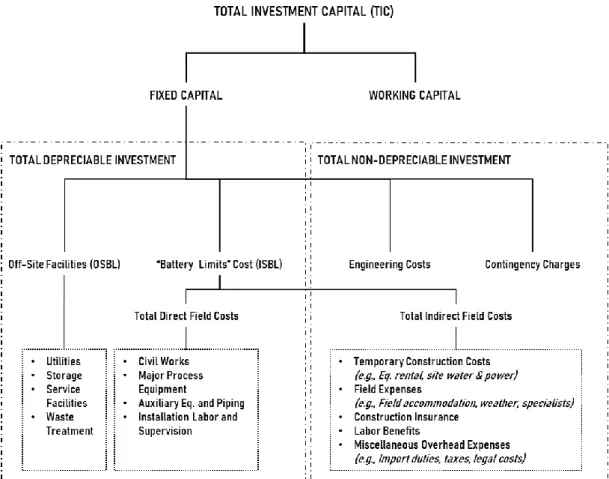 Figure 13. General example of a capital investment breakdown. Modelled after the research  of Towler and Sinnott, (2021)