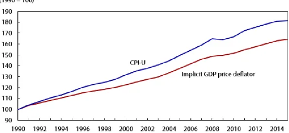 Figure 15. US Consumer Price Index fo All Urban Consumers (CPI-U) and gross domestic  product (GDP) implicit price deflator, 1990–2015