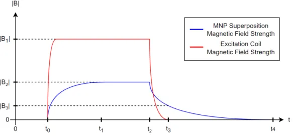 Figure 1: A plot describing the two phases of MRXI. The time intervals [t 0 , t 2 ] and [t 3 , t 4 ] describe the excitation phase and relaxation phase respectively