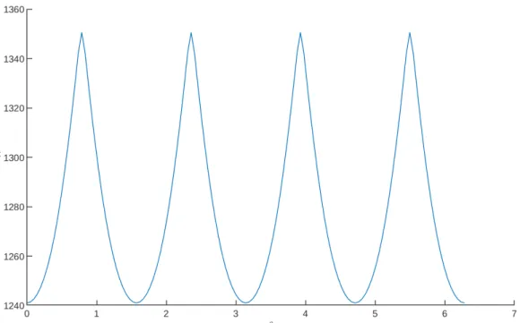 Figure 10: A line plot of the objective function corresponding to A-optimality. The objective function is evaluated at 128 location polar angles