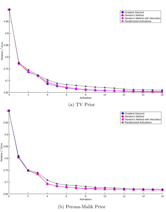 Figure 16: The relative L 2 (Ω) reconstruction errors with the TV prior and the Perona-Malik prior