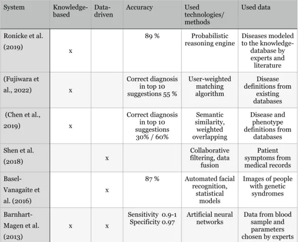 Table 1. Summary of the described clinical decision support systems