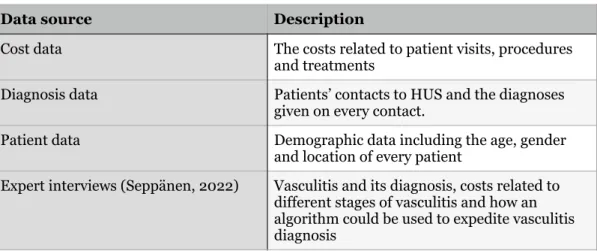 Table 2. Data sources used in the study