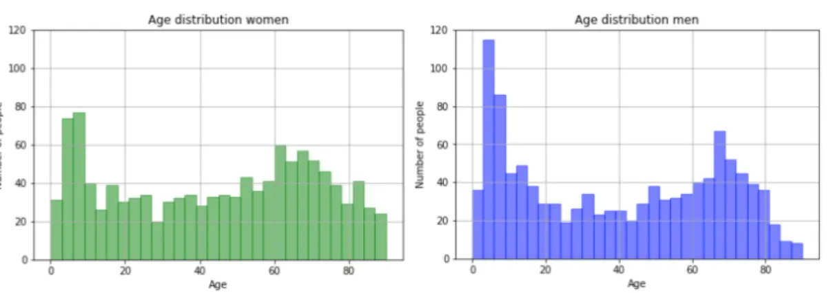 Figure 6. Age distribution by gender