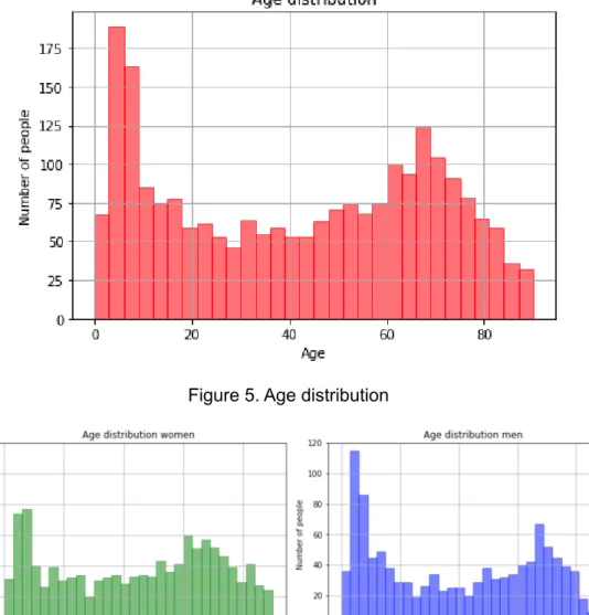 Figure 5. Age distribution