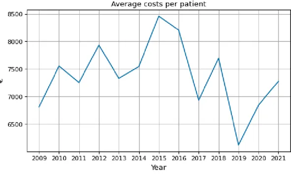 Table 5 shows that the median of the total costs was much smaller than the  average.  Therefore,  most  patients  had  relatively  low  costs,  while  a  small  number had very high costs