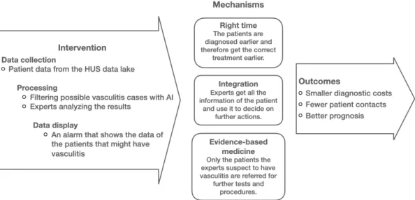 Figure  20  summarizes  how  the  algorithm  creates  value.  The  figure  was  configured  using  the  questions  in  the  PROVE-IT  model  (Lillrank  et  al.,  2019)